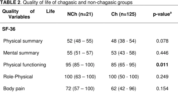 TABLE 2. Quality of life of chagasic and non-chagasic groups  Quality  of  Life  Variables  NCh (n=21)  Ch (n=125)  p-value a  SF-36  Physical summary  52 (48 – 55)  48 (38 - 54)  0.078  Mental summary  55 (51 – 57)  53 (43 - 58)  0.446  Physical functioni