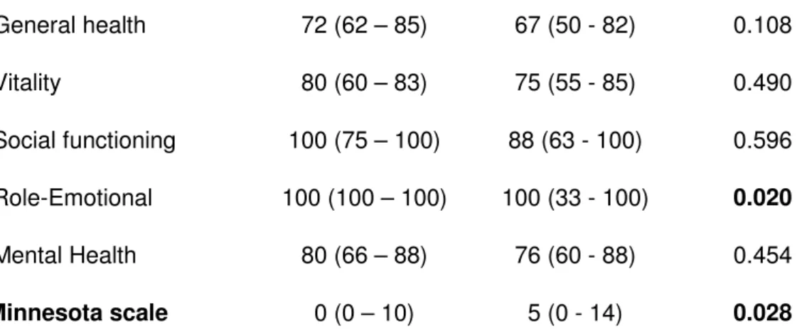 TABLE 3. Final model of factors associated with quality of life: Physical and Mental Summaries,  Physical Functioning and Role-Emotional Domains of the SF-36 Scale and Minnesota Scale