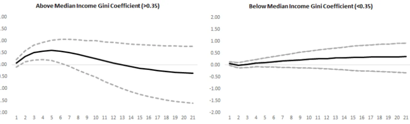 Figure 3: Cumulative output multiplier, as defined in (6), to a government consumption shock (90% error bands in gray)