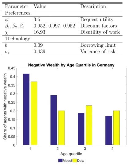 Figure 4: % of agents with negative wealth by age quartile in the model (blue bars) vs