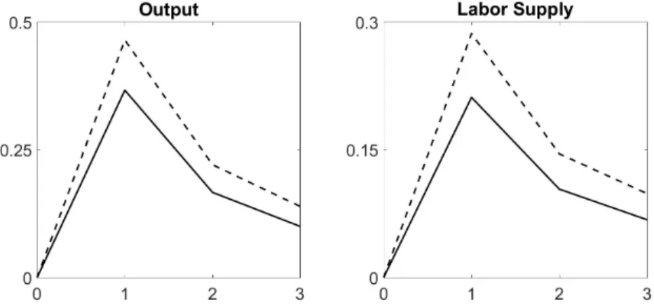 Figure 7: Government spending consolidation: Output cumulative multiplier (left panel) and Labor Supply cumulative multiplier (right panel) in the first three periods in Germany (dashed line) and Czech Republic (solid line)