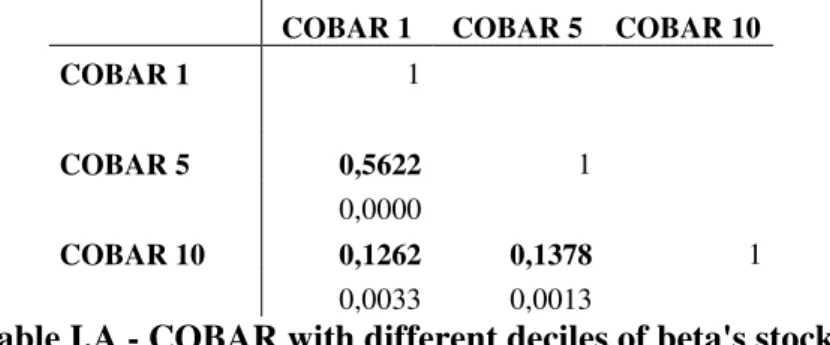Table I.A - COBAR with different deciles of beta's stocks 