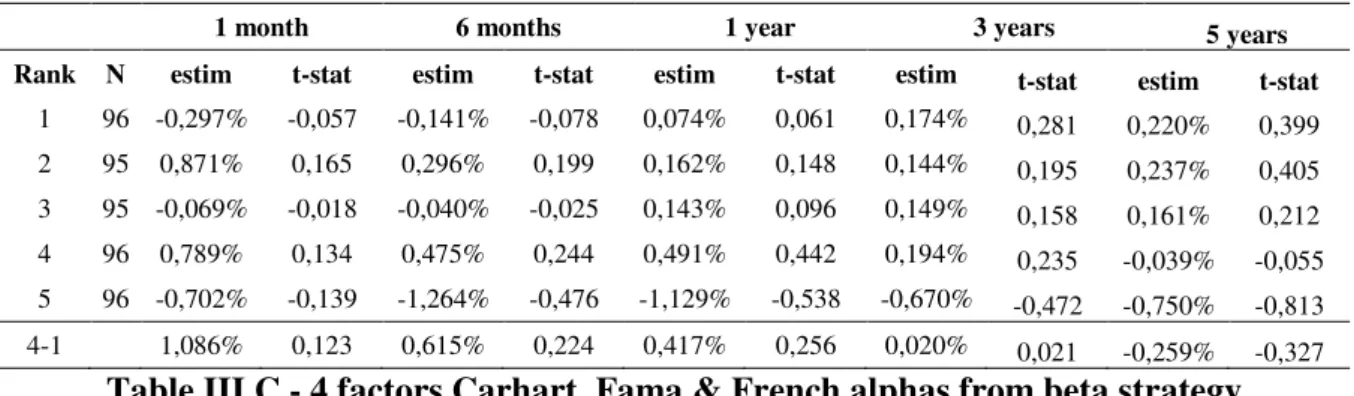 Table III.C - 4 factors Carhart, Fama &amp; French alphas from beta strategy 