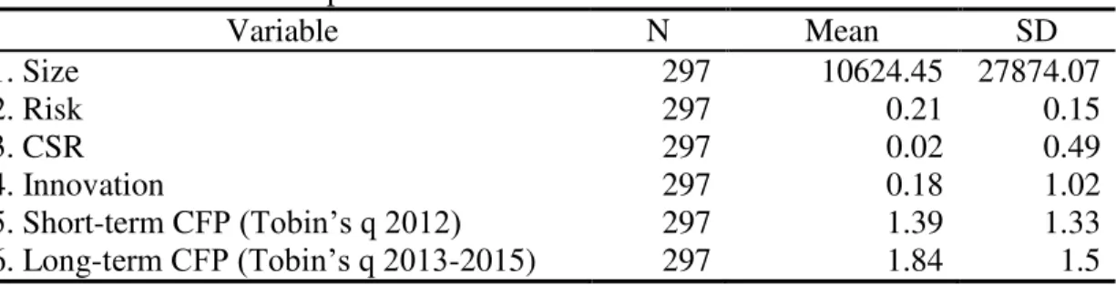 Table 2.   Variable descriptives 