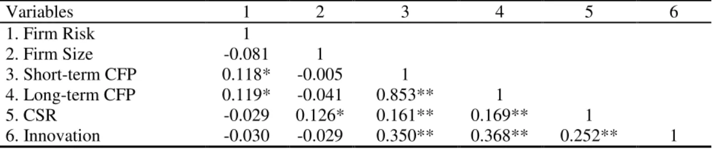 Table 8.     Correlation matrix of research variables 