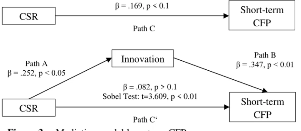 Table 10 provides an overview of the tested hypotheses the outcome of the respective regression  analyses