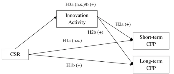 Figure 4 shows the research model including the outcomes of the study. The empirical results of  the study are discussed on the final chapter including the provision of theoretical and managerial  implications, as well as, the presentation of the limitatio