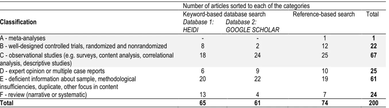 Table 1: Results of the classification of studies according to their methodology                                                      empirical studies Number of articles sorted to each of the categories 