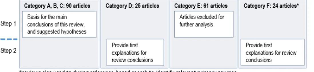 Table 2: Classification of articles according to their topics and categories identified                                                   empirical studies