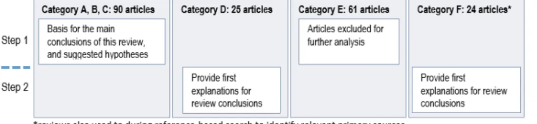 Table 2: Classification of articles according to their topics and categories identified                                                   empirical studies