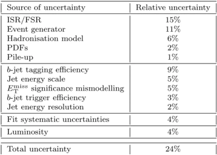 Table 2 Systematic uncertainties on the t ¯ t cross section.
