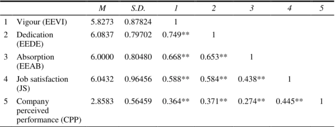 Table 2  Correlations of employee engagement, job satisfaction and company perceived  performance  M  S.D