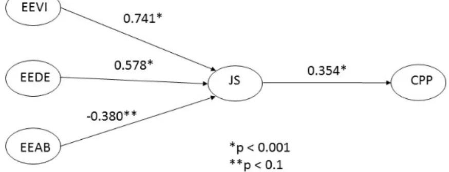 Figure 2 Structural conceptual model estimated 