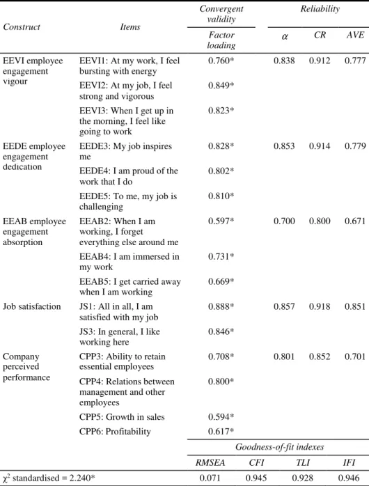 Table 3  Psychometric properties of the scales – confirmatory factor analyses 