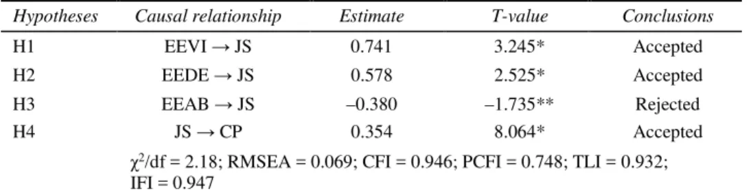 Table 4 Structural model estimated 