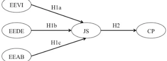 Figure 1 Conceptual model 