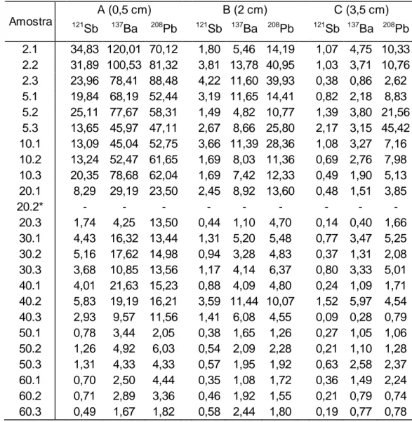 Tabela 2 - Resultados  (μg/cm 2 )  obtidos  para os  orifícios  de entrada para cada posição radial      Amostra  A (0,5 cm)  B (2 cm)  C (3,5 cm)     121 Sb  137 Ba  208 Pb     121 Sb  137 Ba  208 Pb     121 Sb  137 Ba  208 Pb  2.1  34,83  120,01  70,12  
