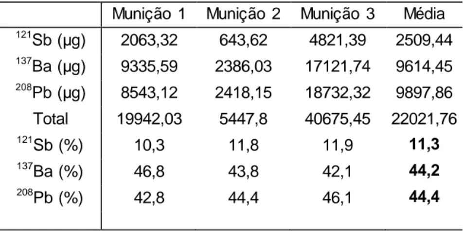 Tabela 4 – Composição elementar do fulminante  Munição  1  Munição  2  Munição  3  Média 