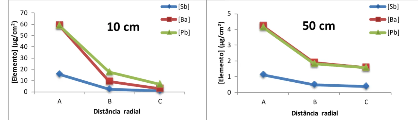 Figura 7 - Concentração de Pb, Sb e Ba (µg/cm 2  de tecido alvo) nas 3 posições  radiais (A, B  e C) para as distâncias  de disparo de 10 cm e 50 cm