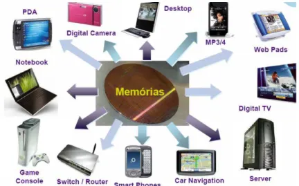 Figura 1. Algumas das aplicações dos produtos fabricados na Qimonda AG   [2]. 