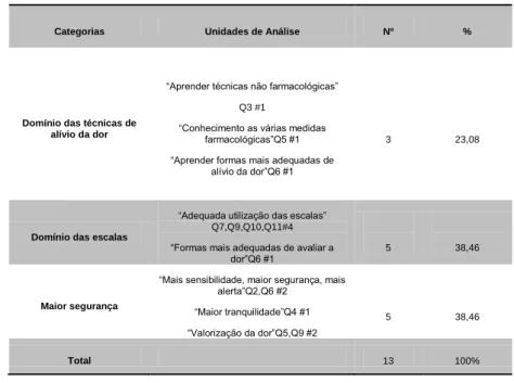 Tabela 10 - Aspectos positivos da formação  