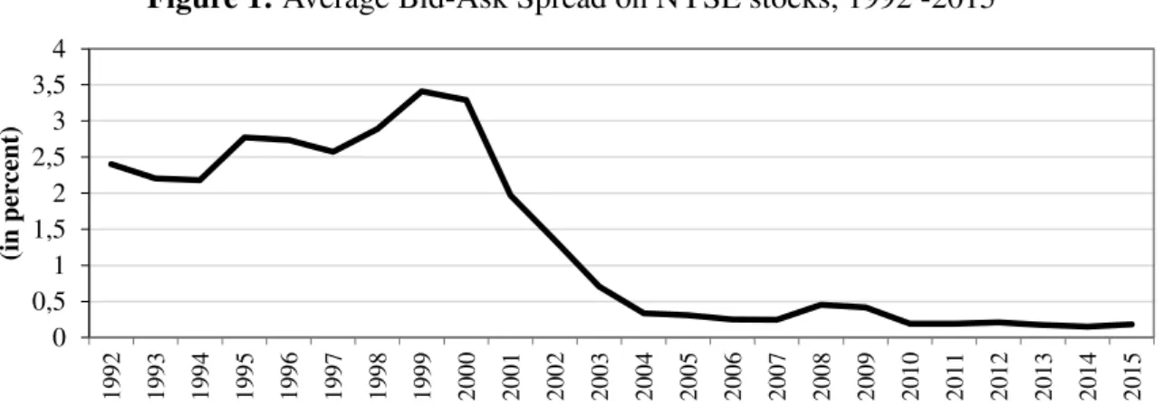 Figure 1: Average Bid-Ask Spread on NYSE stocks, 1992 -2015
