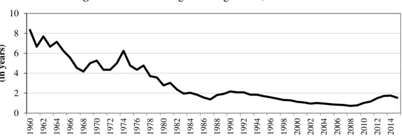 Figure 2: NYSE Average Holding Period, 1960 - 2015