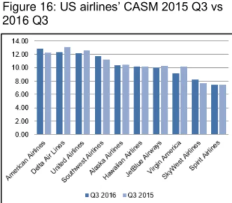 Figure 16: US airlines’ CASM 2015 Q3 vs  2016 Q3 