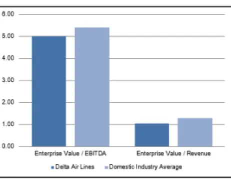 Figure 25: P/E multiples Delta vs  competitors 