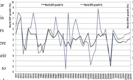 Figure 2: World economic growth and RPK growth  (Source: CAPA – Centre for Aviation) 
