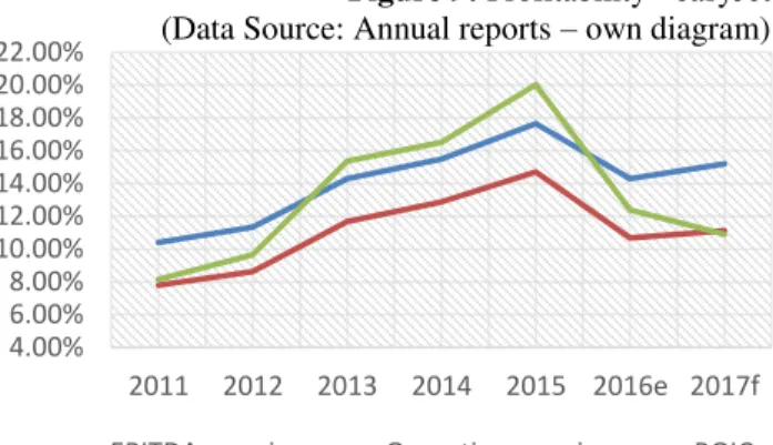 Table 1: Operating Margin trend, easyJet vs Ryanair   (Data Source: Annual reports) 