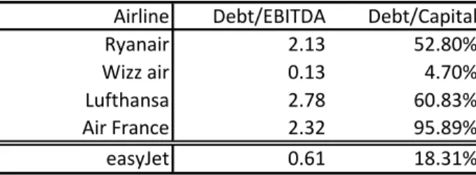 Table 4: Leverage, easyJet vs Peers   (Data Source: Annual reports)  Airline Debt/EBITDA Debt/Capital