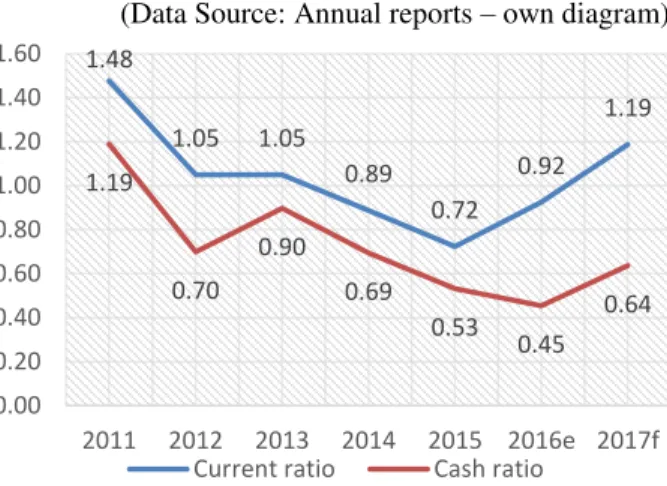 Figure 12: Liquidity -easyJet  (Data Source: Annual reports – own diagram) 