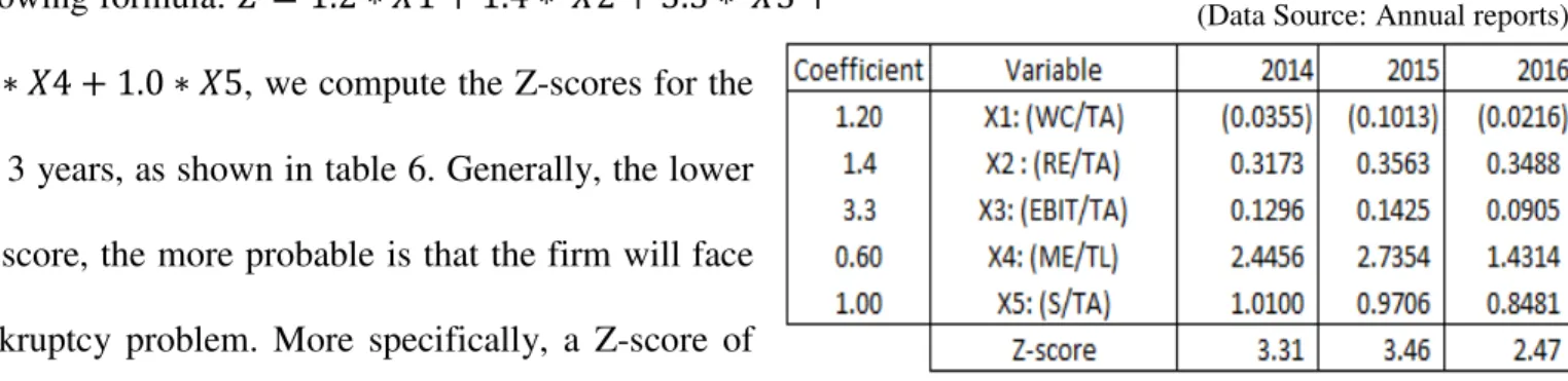 Table 6:  Altman’s model for easyJet, Inputs and scores  (Data Source: Annual reports)