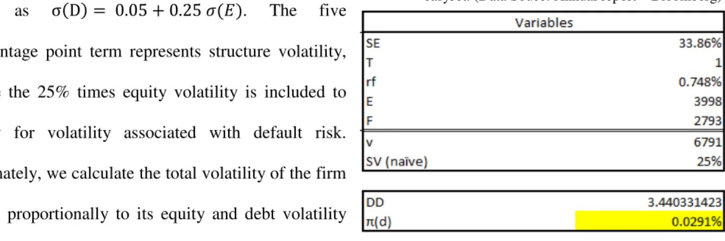 Table 7 shows the values for every variable and we can, therefore, compute the probability of default  within  the  next  year   { π (d)  =  0.022%}