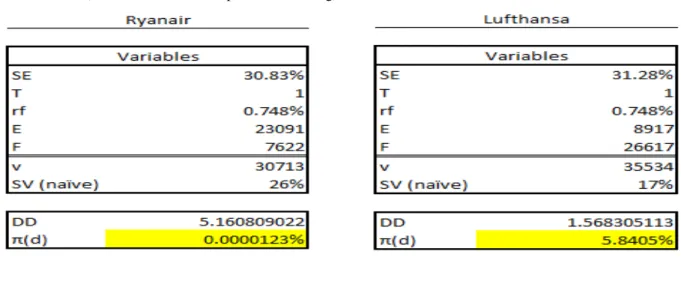 Table 10: Merton DD inputs and probability of default  for Lufthansa. (Data Souce: Annual report  –  Bloomberg) Table 9: Merton DD inputs and probability of default for 