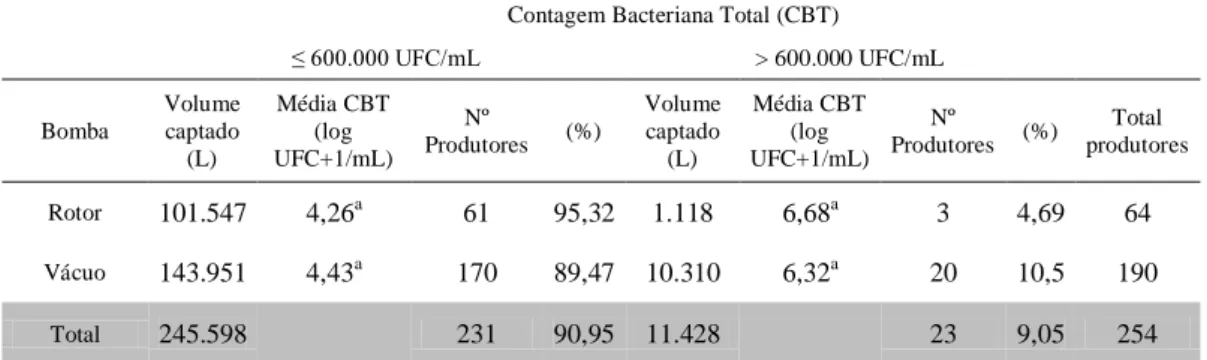 Tabela 1. Valores médios de volume de leite captado por caminhão com rotor e bomba a vácuo e contagem  bacteriana total (CBT) de acordo com os padrões legais da IN 62/ 2011 