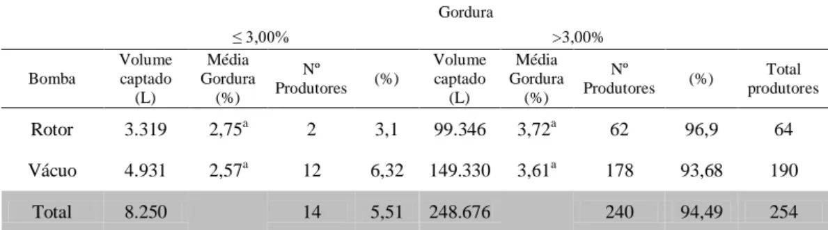 Tabela 3.  Valores  médios de  volume  de leite  captado  por  caminhão  com  rotor  e  bomba  à  vácuo    e  Teor  de  Gordura (%) em conformidade com os padrões legais da IN Nº 62/ 2011 