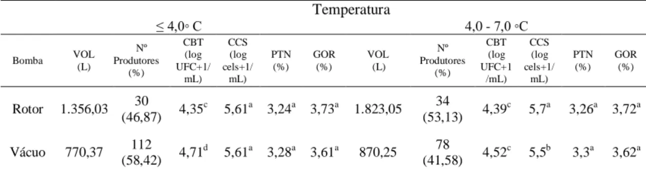 Tabela 5.  Valores  médios do  volume  de leite  captado  por  produtor  (VOL),  da  contagem  bacteriana  total (CBT),  da  contagem de células somáticas (CCS), da proteína (PTN) e da gordura (GOR) do leite dos produtores em relação ao  tipo de coleta e e