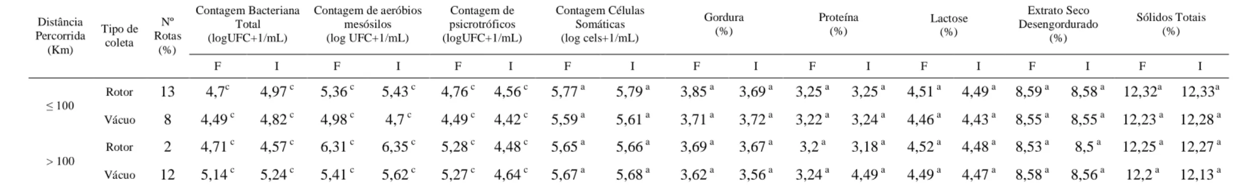 Tabela 7. Valores médios de contagem bacteriana total (CBT), contagem de células somáticas (CCS), contagem de aeróbios mesófilos, contagem de psicrotróficos, gordura, proteína, lactose, extrato seco desengordurado e   sólidos totais do leite coletado nos d
