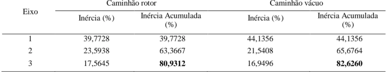 Tabela 8. Valores de inércia para cada eixo e inércia acumulada nos três primeiros eixos para as variáveis TEMP F,  TEMP I, DIST, CBT F, CBT I, CCS F e CCS I nos dois tipos de caminhões