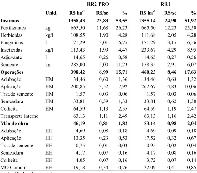 Tabela 5. Custos operacionais de produção de soja RR1 e de soja RR2 PRO no Estado  do Mato Grosso, safra 2013/2014