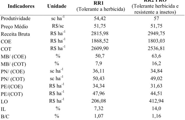 Tabela 8. Indicadores econômicos dos sistemas  de produção de soja RR1 e de soja  RR2 PRO no Estado de Mato Grosso, safra 2013/2014