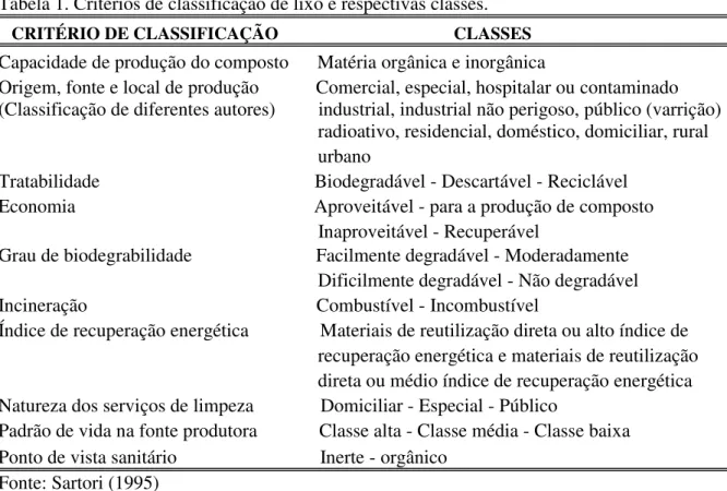 Tabela 1. Critérios de classificação de lixo e respectivas classes.    CRITÉRIO DE CLASSIFICAÇÃO                                        CLASSES  Capacidade de produção do composto      Matéria orgânica e inorgânica 