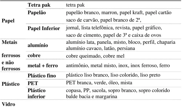 Tabela 6. Resíduos que compõem os quatro grupos de materiais  Tetra pak  tetra pak 