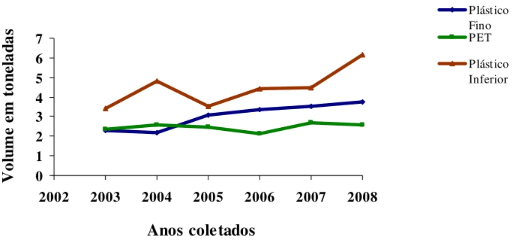 Figura 7. Evolução do volume (t) médio dos tipos de plásticos de 2003 a 2008 