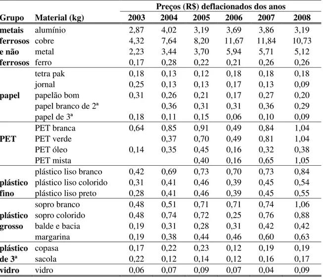 Tabela 12. Preços (R$) deflacionados dos materiais, usando o índice base de dez./ 2008   Preços (R$) deflacionados dos anos 