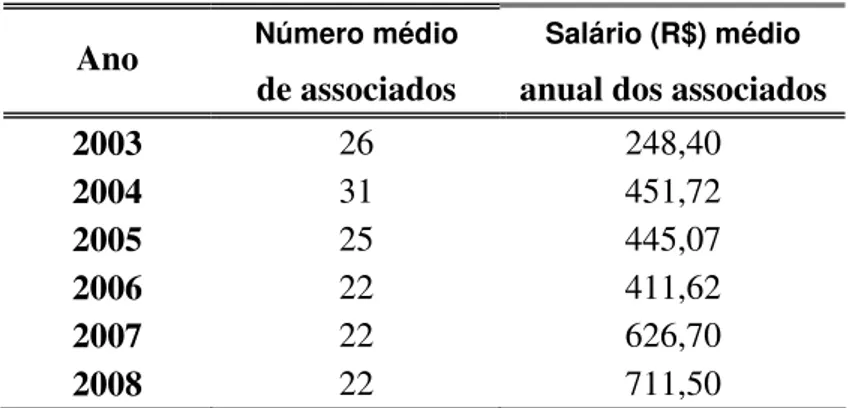 Tabela 21. Salário médio (R$) anual dos associados de 2003 a 2008 