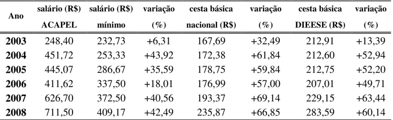 Tabela 22. Variação percentual do salário médio da ACAPEL com o salário mínimo médio,  com a cesta básica nacional média e a cesta básica média do DIEESE 