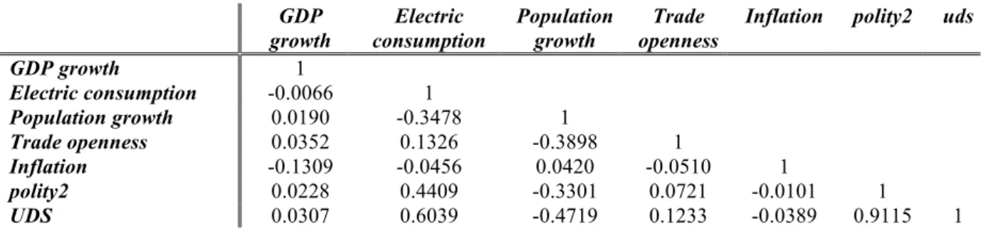 Table 3. Variance co-variance matrix 
